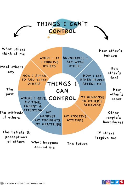 It is important to accept the things you can control in your own life and accept those you can't control. You have no control of others. Focus on developing a healthy and balanced mental well-being. Your behaviors, thoughts, reactions, and energy is what you can control. Be kind to yourself because you matter. In Control Vs Out Of Control, Things You Can Control Vs Things You Cant Control, What I Am In Control Of, Things That Are Out Of Your Control, Learning To Let Go Of Control, Accept What You Cant Control, When Things Are Out Of Your Control, What I Can’t Control, Things That I Can Control