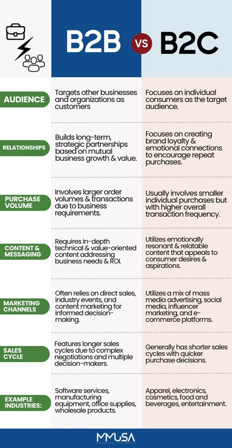 B To B Marketing, Digital Marketing Business Plan, B2c Marketing Strategy, B2b Marketing Design, Marketing Strategy Infographic, Marketing Basics, B2b Marketing Strategy, B2c Marketing, Business Development Strategy