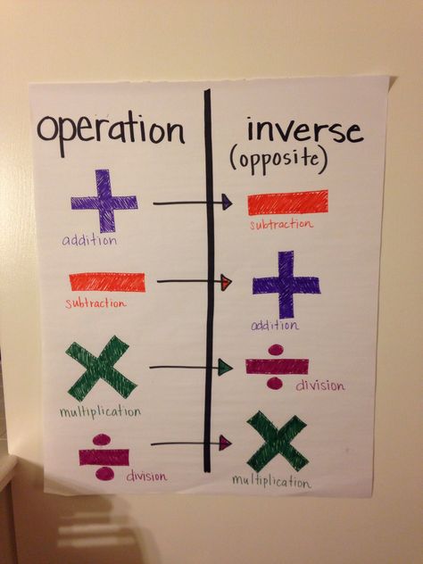 Operations and their inverses Inverse Operations Activities, Inverse Operations Anchor Chart, Inverse Operations Multiplication And Division, 4 Operations Maths, One Step Equations Anchor Chart, Order Of Operations Anchor Chart, Order Of Operations 5th Grade, Gemdas Order Of Operations Anchor Chart, Inverse Operations