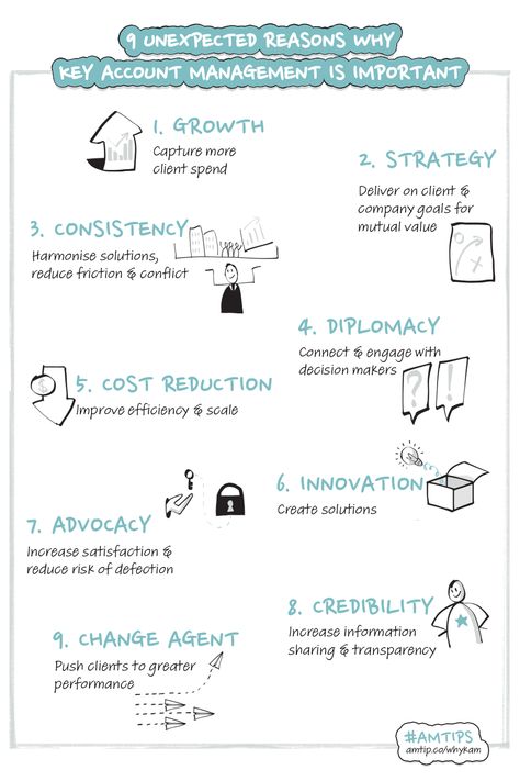 Why is key account management important? Some reasons are obvious, like growing client revenue and retention, but others will surprise you. Why should you care? Well, if you don't have key account management in place, you could leave money on the table, be helpless to competitor threats and put your most valuable clients at risk of defection. Key Account Management, Sales Account Manager Tips, Customer Success Manager Tips, Key Account Manager, Commercial Property Management, Operational Risk Management, Financial Literacy Lessons, Account Management, Company Goals