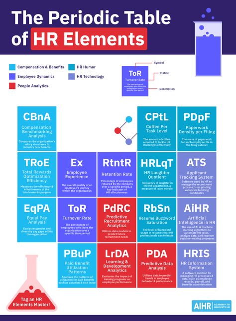 Presenting the Periodic Table of HR Elements - an organized showcase of HR roles & responsibilities highlighting the substantial impact of HR on the triumph of any organization. This is a tribute to the crucial role Human Resources play in shaping our work environments & fortifying our teams. Please tag a proficient HR Professional, demonstrating their deep commitment, creativity, and consistent dedication towards success. Bravo, HR!  #HumanResources #AchievingSuccess #CareerInHR #SkillsInHR Hr Planning, Hormone Nutrition, Hr Humor, Hr Professional, Hr Department, Excel Dashboard, Leadership Skill, Human Resource Development, Workforce Development