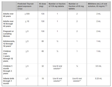 Shellfish Allergy, Radioactive Iodine, Hangover Survival Kit, Nuclear Blast, Potassium Iodide, Survival Items, Saving Hacks, Thyroid Function, Thyroid Gland