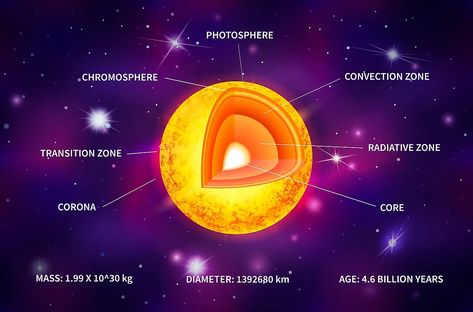 Sun Facts For Kids, Sun Worksheet, Sun Facts, Food Chain Worksheet, Layers Of The Earth, Poetic Devices, Seismic Wave, Outer Core, Solar System Projects