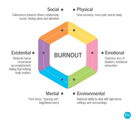 Burnout Test: Find Out If You’re Dealing With Burnout - Precision Nutrition Making Yourself A Priority, Burnout Symptoms, Signs Of Burnout, Burnout Syndrome, Compassion Fatigue, Precision Nutrition, Burnout Recovery, Coaching Session, American Psychological Association