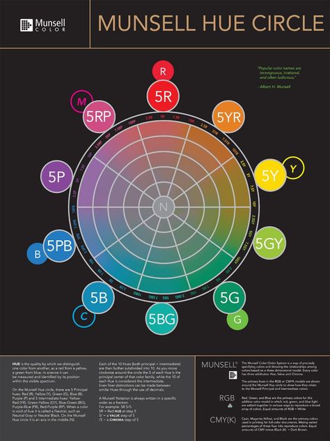 A poster featuring the Munsell Hue Circle diagram showing primary and intermediate colors Psychology Infographic, Creative Mind Map, Munsell Color System, Circle Poster, Intermediate Colors, Circle Diagram, Oil Painting Tips, Chasing Rainbows, Color Mixing Chart