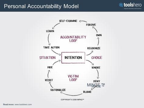 Learn how to help and guide people towards personal #accountability. Check the Personal Accountability Model: https://www.toolshero.com/effectiveness/personal-accountability-model/ Accountability Worksheets, Transformative Justice, Self Accountability, Creating Quotes, Personal Accountability, Group Therapy Activities, Accountability Quotes, Accountability Group, Create Quotes