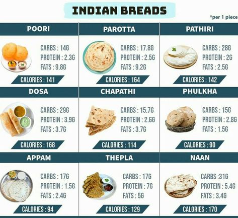 Calories Chart Indian Food, Indian Food List, Fiber Food Chart, Veg Protein, Bread Calories, Food Calorie Chart, Workout Meals, Bowls Recipes, 500 Calorie Meals