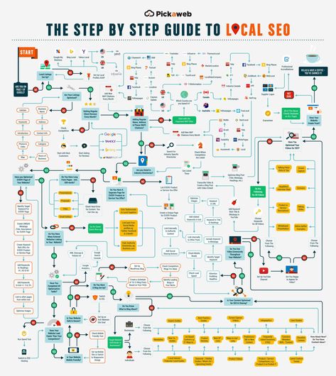 Boost Your Rankings With the Ultimate Local SEO Cheat Sheet (Infographic) Search Engine Marketing Sem, Seo Writing, Seo Guide, Local Seo Services, Wordpress Seo, Social Media Marketing Business, Digital Marketing Tools, Learn A New Skill, Seo Expert