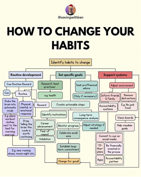 As we enter this new month, I would like to invite you to reflect on your habits and on ways to change them. In order to do so, start small with clear goals. Replace the habit with a positive behavior, create reminders, and track progress. Stay consistent, be patient with setbacks, and reward yourself for milestones. Over time, it will become automatic. #habits #changeyourhabits #changeyourhabitschangeyourlife #lifegoals #positivebehavior #beconsistent #bepatient #mentalhealthawareness Change Your Habits, Self Development Books, Vie Motivation, Personal Improvement, Changing Habits, Get My Life Together, Skills To Learn, Mental And Emotional Health, Self Care Activities