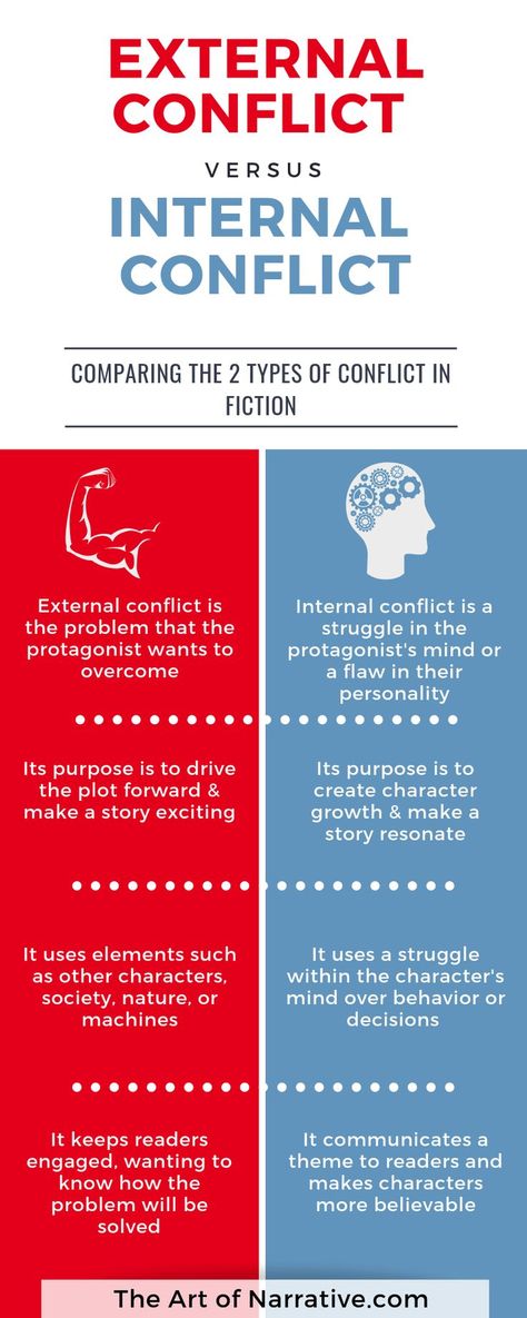 External conflict vs. internal conflict. Find out what both these terms mean and how to use them to bring your fictional characters to life! Conflict Ideas, Dear John Letter, Internal Conflict, Types Of Conflict, Rebound Relationship, Novel Ideas, Writer Tips, Writing Characters, Writing Dialogue