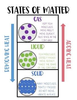 This states of matter anchor chart is a great way to reinforce the concept with your students. I have included two copies of the chart so you can either print it as a full sheet or two to a page. Matter Anchor Chart 5th Grade, Properties Of Matter Anchor Chart, States Of Matter Anchor Chart, Matter Anchor Chart, Circus Classroom, Science Homeschool, Middle School Science Classroom, Science Anchor Charts, Elementary My Dear Watson