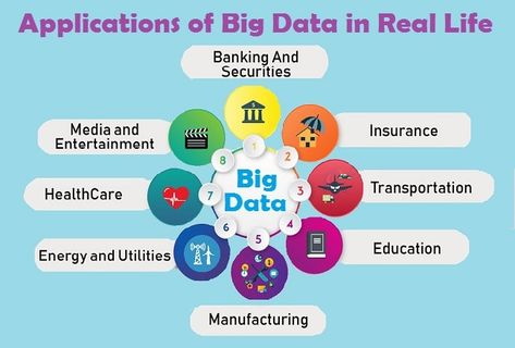 Big data is a term that describes the large volume of data – both structured and unstructured – that inundates a business on a day-to-day basis. Big data has one or more of the following characteristics: high volume, high velocity or high variety. Big data is used in a lot of industries. Big data applications are powerful tools that make things easier in various fields. Competency Based Learning, What Is Big Data, Data Types, Big Data Technologies, Running Program, Big Data Analytics, Business Performance, Predictive Analytics, Digital Marketing Business