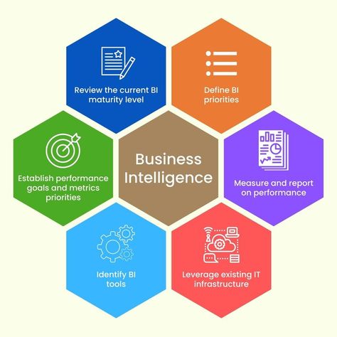 Business Intelligence Roadmap At The Organizational - Business Intelligence Technology Roadmap, Business Intelligence Analyst, Story Brand, Small Business Growth, Job Tips, Business Studies, Data Analyst, Business Analyst, Tech Innovation