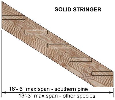 Learn deck stair stringer layout techniques for nothed or solid stringers.  Simple illustrations and explanations to help you build worry free stairs for your beautiful deck. Stair Stringer Layout, Building Deck Steps, Deck Stair Stringer, Staircase Layout, Diy Stairs Makeover, Stairs Makeover Ideas, Stairs Renovation, Types Of Stairs, Stairs Stringer