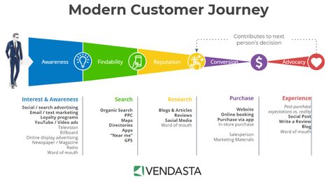 Needs-Based Selling: The 5 Phases of the Modern Customer Journey Youtube Video Ads, Customer Persona, Buyer Journey, Customer Journey Mapping, Media Influence, Customer Journey, Journey Mapping, Fun Questions To Ask, Loyalty Program