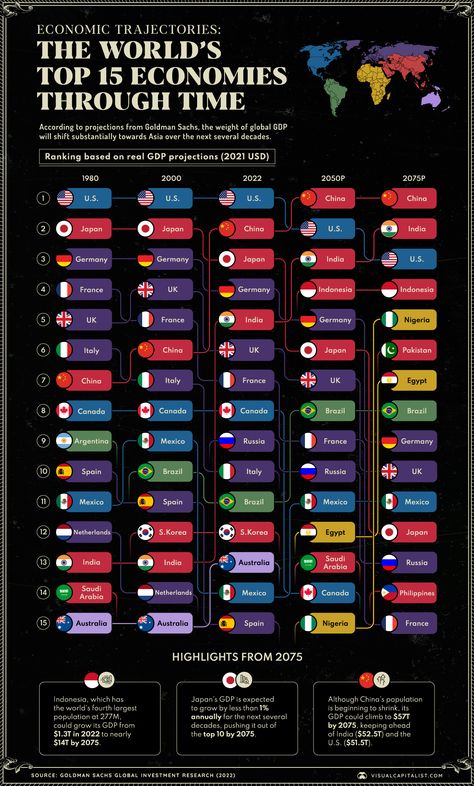 Ranked: The Top Economies in the World (1980‒2075) World History Facts, Economic Geography, Tsinghua University, British Humor, Job Interview Questions, Positive Quotes For Life Motivation, Forced Labor, Business And Economics, World Leaders