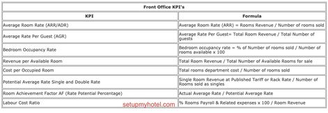 List of KPI (Key Performance Indicators) for Hotel Front office Hotel Front Desk Training, Front Office Hotel, Housekeeper Checklist, Hotel Front Desk, Medical Receptionist, Performance Indicators, Office Training, Revenue Management, Hotel Jobs