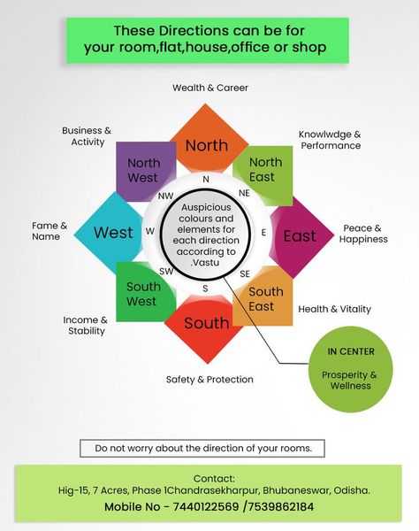 West East, Indian Quotes, Ancient Knowledge, North West, Pie Chart