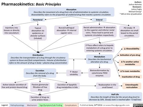 Pharmacokinetics: Basic Principles Premature Ovarian Insufficiency, Von Willebrand Disease, Intrauterine Device, Follicle Stimulating Hormone, Pharmacy School, Pharmacology Nursing, Happy Nurses Week, Nursing School Survival, Nursing School Notes