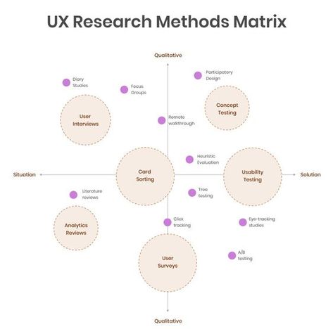 d233b4f6865d9a5f309f7205ff61a364 UX Research Methods Matrix illustrating qualitative and quantitative techniques including user interviews, surveys, and usability testing. | Sky Rye Design User Research Methods, Heuristic Evaluation, Ethnographic Research, Ux Researcher, Eye Tracking, Ux Research, Information Visualization, User Testing, Quantitative Research