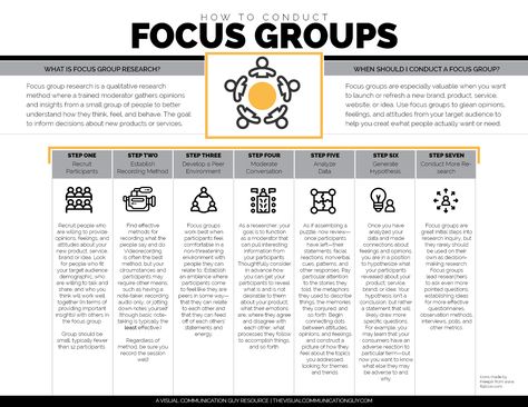 Focus groups are useful research methods for learning about people's perceptions, beliefs, expectations, opinions, and other qualitative data and anecdotal evidence. Focus groups are typically done with a research moderator meeting with a small group Communication Template, Focus Study, Qualitative Research Methods, Anecdotal Evidence, Notes Tips, Focus Groups, Teaching Plan, Social Research, Critical Essay