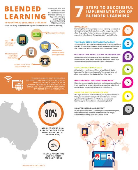 Making Blended Learning Work Infographic - http://elearninginfographics.com/making-blended-learning-work-infographic/ Adult Learning Theory, Work Infographic, Problem Based Learning, 21st Century Learning, Teaching Technology, Instructional Technology, Educational Infographic, Instructional Strategies, Learning Strategies