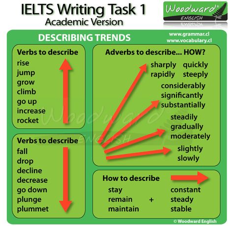 IELTS Academic Writing Task 1 - Describing Trends Vocabulary Writing Task 1 Academic Tips, Vocab For Ielts Writing, Ielts Writing Vocabulary, Academic Words For Ielts, Ilets Exam Writing Task 1 Academic, Ielts Academic Vocabulary, Writing Task 1 Vocabulary, Ielts Academic Writing Task 1, Academic English Vocabulary