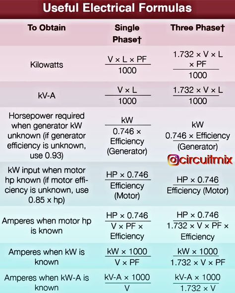 Electrical Formulas, Electrician Knowledge, Electrical Knowledge, Engineering Physics, Basic Electrical Engineering, Electrician Work, Formula Chart, Electrical Design, Power Formula