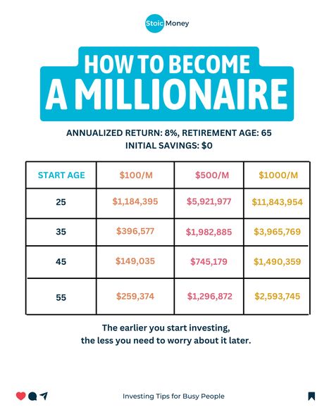 Follow @stoicmoneycoach for quick investing tips for very busy people! 🔥  Comment VIDEO to receive my FREE Video Training for Beginner Investors ✅  Ready to be a millionaire? Here's how starting early can make a HUGE difference!  Remember: YOU are the only person who wants the best for your money.  We need to learn not only how to EARN money, but also how to INVEST money.  So make sure to follow me @stoicmoneycoach to learn more things like this!  #money #investing #finance #personalfinance How To Invest, Investing For Beginners, Learn Stock Market, Money Management Activities, Finance Lessons, Investment Tips, Finance Investing, Money Management Advice, Budget Organization