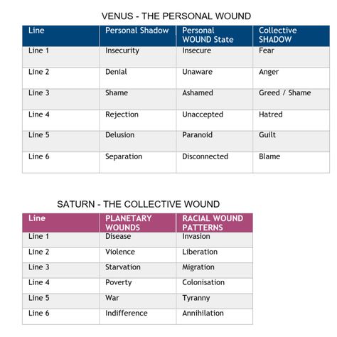 Venus Origins - Gene Keys Gene Keys Charts, Gene Keys, Cosmic Calendar, Reading Tea Leaves, Scientific Thinking, Fractal Geometry, Pendulum Dowsing, Human Design System, Learn Astrology