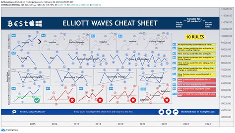 TradingView Idea Image Elliott Wave Cheat Sheet, Option Strategies Cheat Sheet, Elliot Wave Cheat Sheet, Stock Indicators, Investing Chart, Learn Chess, Forex Trading Strategies Videos, Technical Analysis Charts, Stock Chart Patterns