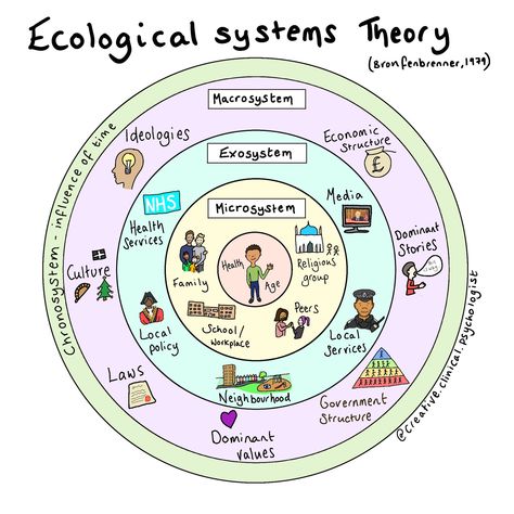 October Theory, Bronfenbrenner Theory, Social Cognitive Theory Bandura, Bronfenbrenner’s Ecological Model, Urie Bronfenbrenner, Social Cognitive Theory, Piaget Theory Of Cognitive Development, Piaget's Theory Of Cognitive Development, Ecological Systems Theory