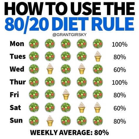 HOW TO USE THE 80/20 DIET RULE by @grantgirsky - So many people get caught up in either being all in, or completely all out when it comes… 80 20 Rule Diet, 80 20 Diet, Vegetable Diet, Happy Gut, Online Fitness Coaching, Lost 100 Pounds, Online Fitness, Body Workout Plan, Oral Health Care