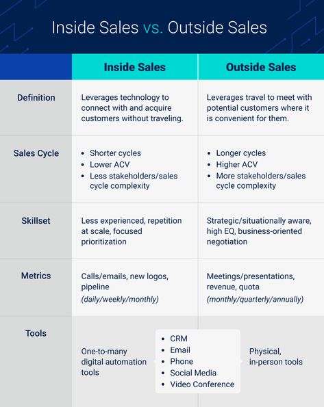 Inside Sales vs. Outside Sales: What’s the Difference? | People.ai Inside Sales Representative, Sales Planning, Sales And Operations Planning, Buying A Business, Tech Sales, Sales Career, Inside Sales, Sales Pipeline, Sales Management