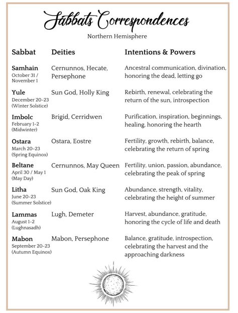 October Correspondences, Sabbats Correspondences, Sabbat Correspondences, Litha Correspondences, Wicca Sabbats, Witchy Holidays, Wicca Holidays, Witchy Items, Novel Tips