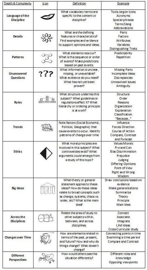 What Is Kaplan Depth And Complexity Chart? | TeachThought Depth And Complexity, Teachers Corner, Differentiated Instruction, Gifted Education, Study Skills, Teaching Strategies, Reading Ideas, Thinking Skills, Gifted Kids