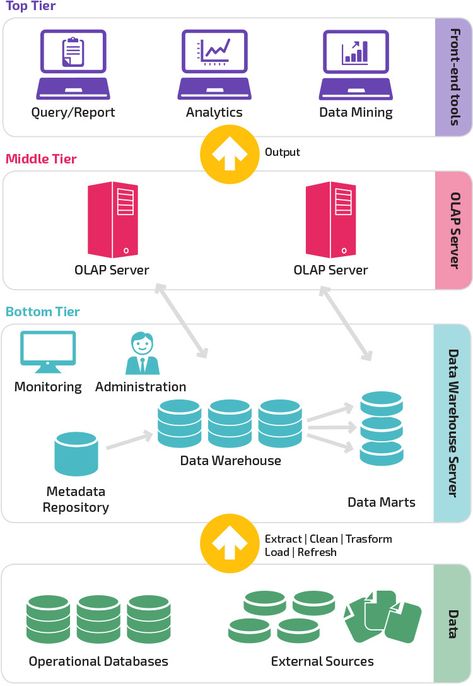 Software Architecture Diagram, Warehouse Architecture, Data Flow Diagram, Architecture Traditional, Machine Learning Deep Learning, Data Architecture, Enterprise Architecture, Database Management System, Data Warehouse