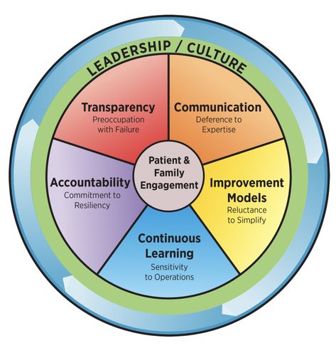 High Reliability Organization, Huddle Board, Reward And Recognition, 2024 Board, Engagement Model, Business Model Canvas, Infection Prevention, Patient Safety, Business Analysis