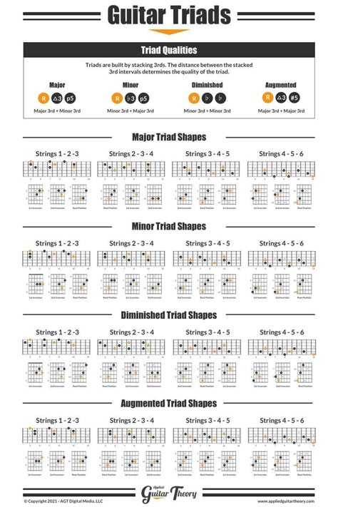 Guitar fretboard diagrams for major, minor, diminished, and augmented triads. Guitar Triads, Guitar Modes, Guitar Scales Charts, Guitar Chord Progressions, Guitar Tabs For Beginners, Music Theory Lessons, Blues Guitar Lessons, Guitar Theory, Basic Guitar Lessons