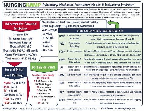 Ventilator Cheat Sheet Nursing, Ventilator Settings Cheat Sheet, Critical Care Nursing Cheat Sheets, Ventilator Cheat Sheet, Respitory Therapist, Cvicu Nursing, Ventilator Settings, Cvicu Nurse, Acute Care Nurse Practitioner