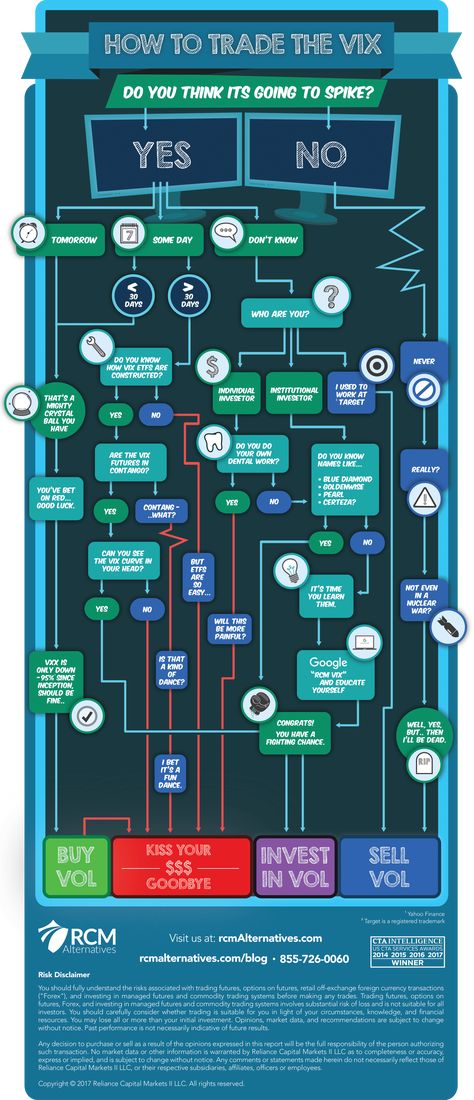 How To Trade The VIX Infographic Flowchart Diagram, Volatility Index, Android Secret Codes, Chart Infographic, Learn Something New Everyday, Data Charts, Sms Marketing, Secret Code, Online Trading