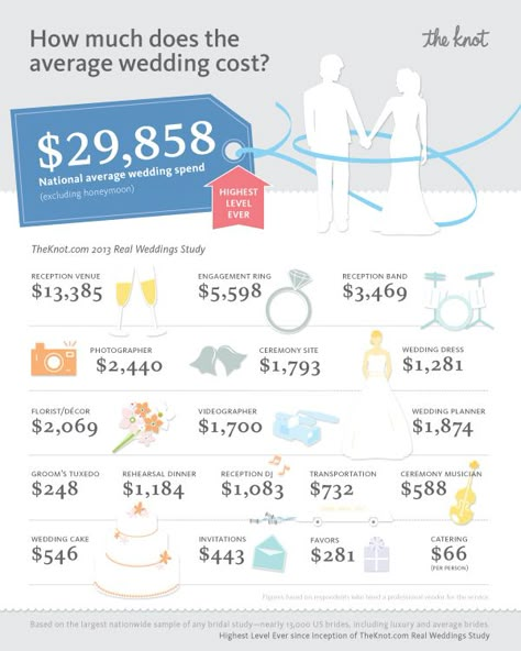 Just released! The national cost of a wedding is..... and we're gunna try to cut that down a bit...