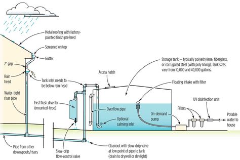 example of wet/charged system Rainwater Cistern, Rain Water Collection Diy, Rainwater Collection System, Water Collection System, Rainwater Collection, Water From Air, Rainwater Harvesting System, Water Grass, Rain Collection