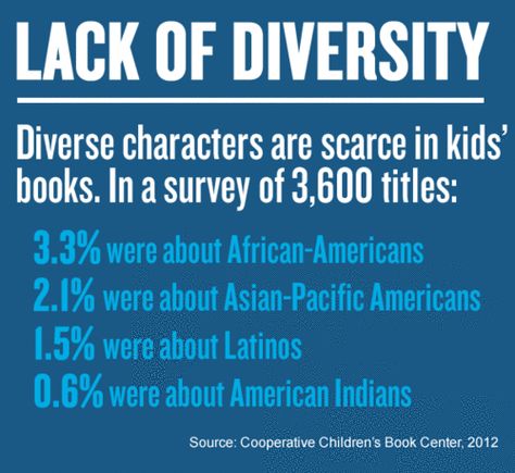 The lack of diversity in kids books is a real problem for many kids in need. To become strong readers, they need to see themselves in books and stories.Today, at the 2013 Clinton Global Initiative America (CGI America) meeting, First Book proposed a solution.READ MORE: http://blog.firstbook.org/2013/06/13/lack-of-diversity-in-kids-books-and-how-to-fix-it/ Representation Matters, Diverse Characters, Diverse Books, Work Art, Children's Picture Books, Children's Literature, Children In Need, Social Work, Children's Books