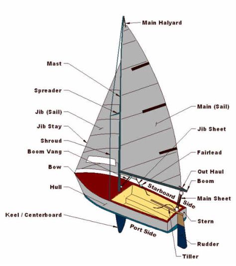 Sailboat Images, Sailboat Parts, Sailing Basics, Sailing Lessons, Sailboat Interior, Sailing Dinghy, Boat Interior, Sailing Vessel, Sailing Adventures