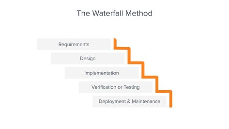 Waterfall Methodology - A Complete Guide | Adobe Workfront Waterfall Methodology, Waterfall Project Management, Waterfall Project, Work Management, User Story, Project Plans, Project Management, Software Development, Software