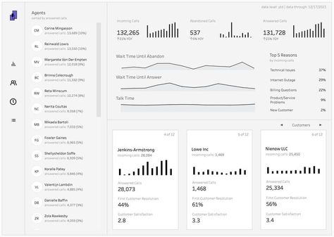 Call Center Dashboard, Business Dashboard, Data Visualization Design, Info Graphic, Call Center, Data Visualization, Problem Solving, On Twitter, Quick Saves