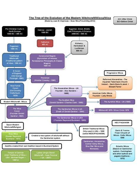 The "Geneology Tree" of the evolution of the Modern Witchcraft / Wicca / Wica -  Made by Juan M. Espinoza Juan M. Espinoza/ Mimirs Seāþ Seax Coven Peru Revised by Raymond Buckland Edited: thanks to an observation by Morgana Sythove - Is a didactical simplification of the relevant events happened in the history which influenced in the Modern Witchcraft that we follow. Raymond Buckland, Modern Witchcraft, Witchy Tips, North Europe, Coven, The History, Peru, The Modern, Evolution