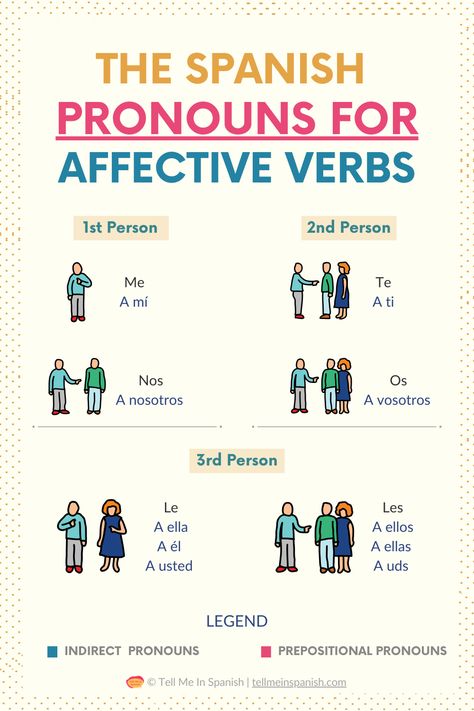 Master verbs like gustar with this Spanish pronouns chart! This graphic shows the essential pronouns used with affective verbs, and my guide provides simplified Spanish grammar explanations on how to use 'gustar' and similar verbs effectively. Click to learn more and boost your Spanish skills! Indirect Object Pronouns Spanish, Spanish Pronouns, Spanish Tenses, Indirect Object, Spanish Exercises, Spanish 101, Singular Nouns, Object Pronouns, Verb Conjugation