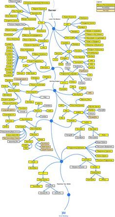 The 2018 Game Developer Roadmap – codeburst Developer Roadmap, Computer Programming Languages, Basic Computer Programming, Computer Science Programming, Programming Humor, Web Development Programming, Game Programming, Programing Knowledge, Computer Learning